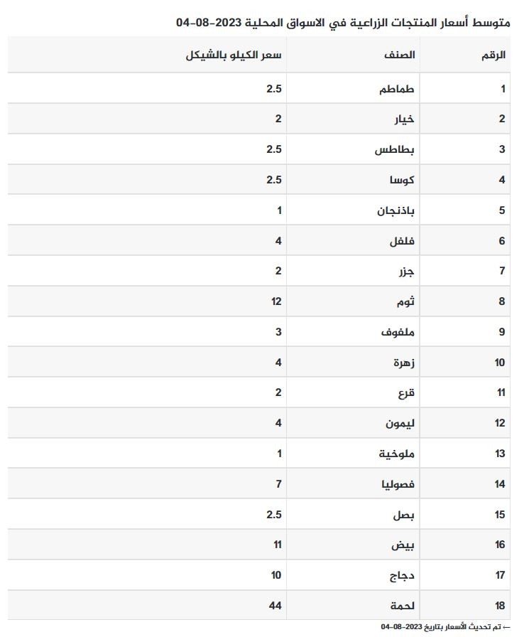 أسعار المنتجات الزراعية في غزة.JPG