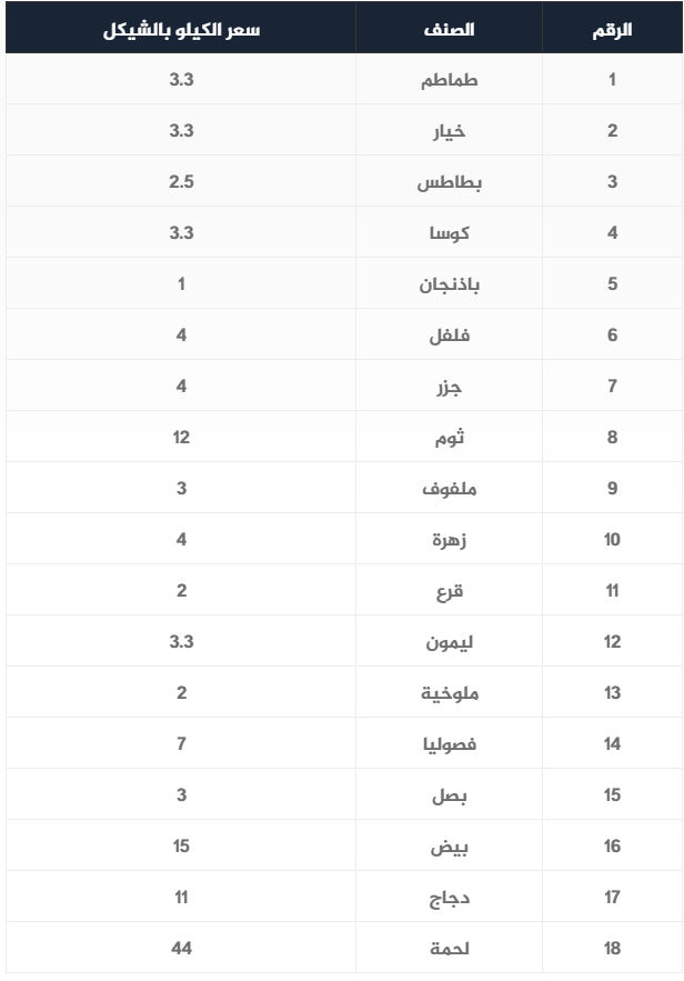 أسعار الخضروات والدجاج في غزة اليوم.png